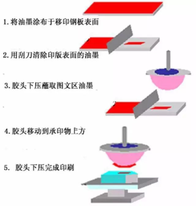 东莞移印机移印工艺原理